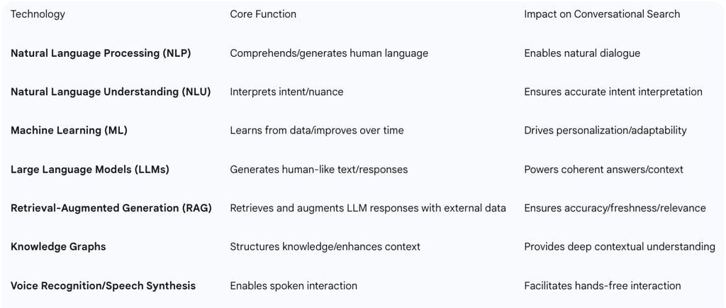 Table 2: Key Technologies and Their Role in Conversational Search