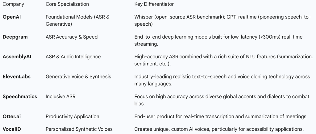 Table 3: Key Players in the Specialized Voice AI Market