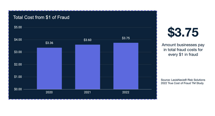 Rising Cost of Fraud