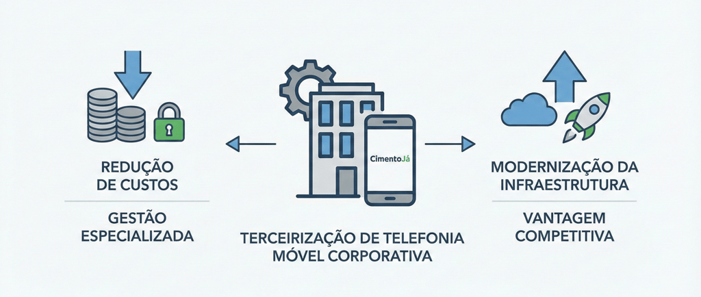 CimentoJá reduz custos e moderniza infraestrutura ao terceirizar telefonia móvel corporativa