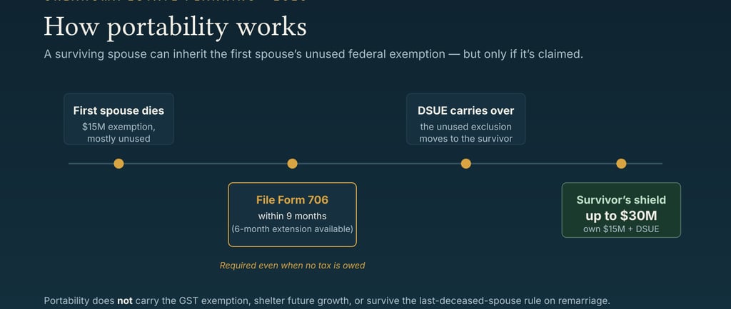 Oklahoma estate planning timeline explaining how portability and DSUE work via filing IRS Form 706.