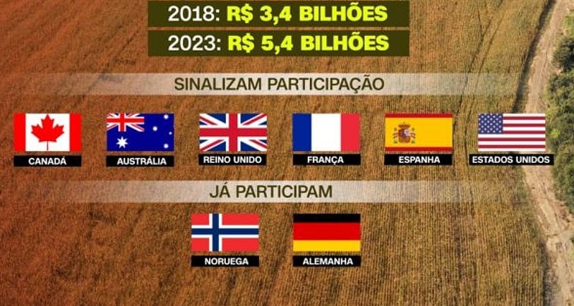 Amazon Fund Colaborators - Where the Money Come From
