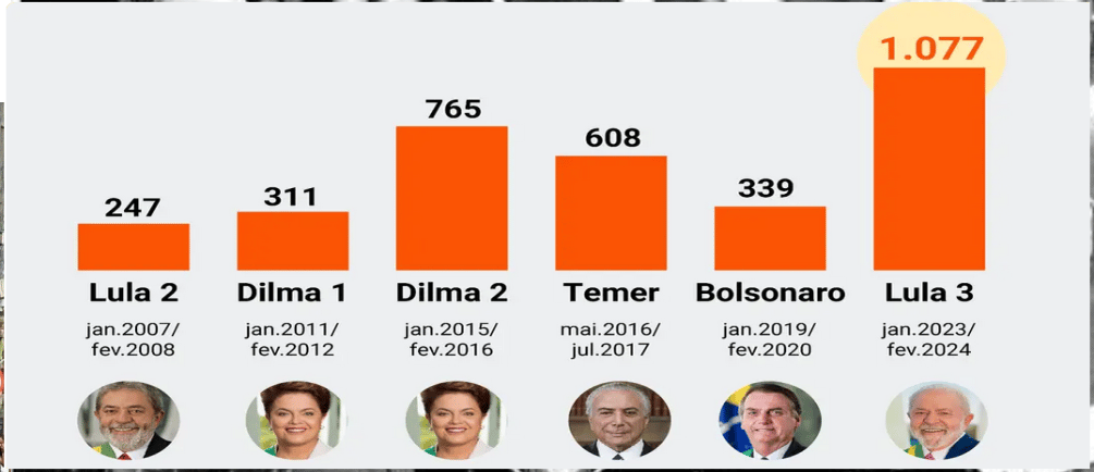 Brazilian Internal Debt by President