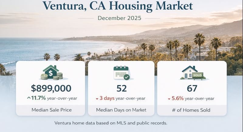 Ventura, CA housing market summary with prices, days on market, and homes sold.