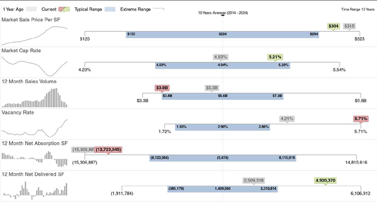 Los Angeles Industrial Capital Markets Data