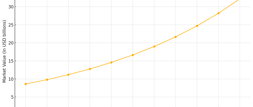 2024-2034 chart of projected growth of the global AI camera market in USD to over $30 billion