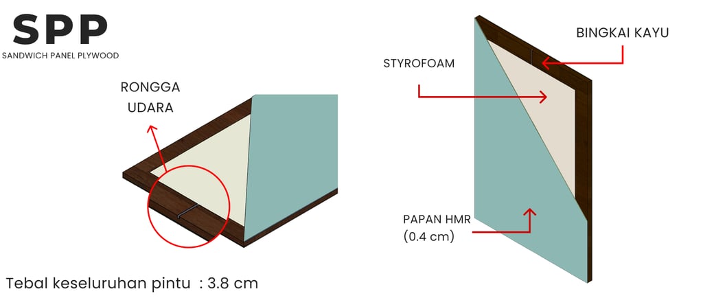 spesifikasi teknis pintu sandwich panel plywood