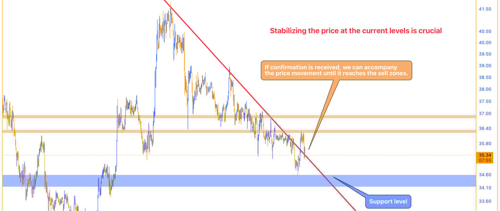 AVAX chart showing a successful break of the downward trendline with potential for price stabilizati