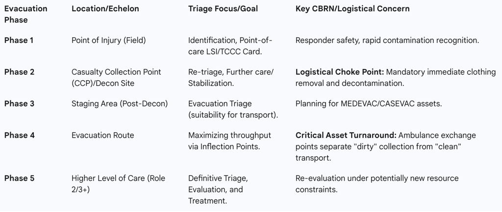Table 3: WMD Patient Flow and Logistical Inflection Points