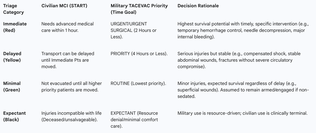 Standard Triage Categories (Immediate, Delayed, Minimal)
