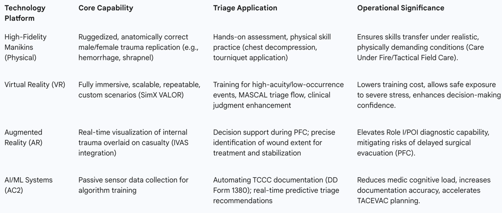 Table III: Advanced Simulation Technologies and Triage Application