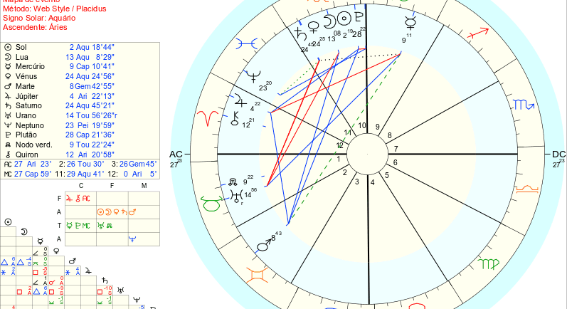 Mapa astral e respectivas tabelas