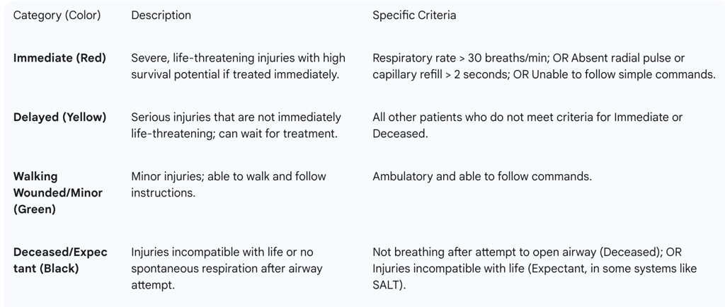 The START triage system categorizes patients into four distinct groups, each with specific criteria: