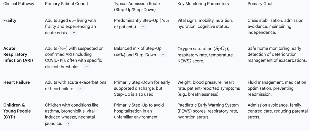 Table 1: Comparison of NHS Virtual Ward Models