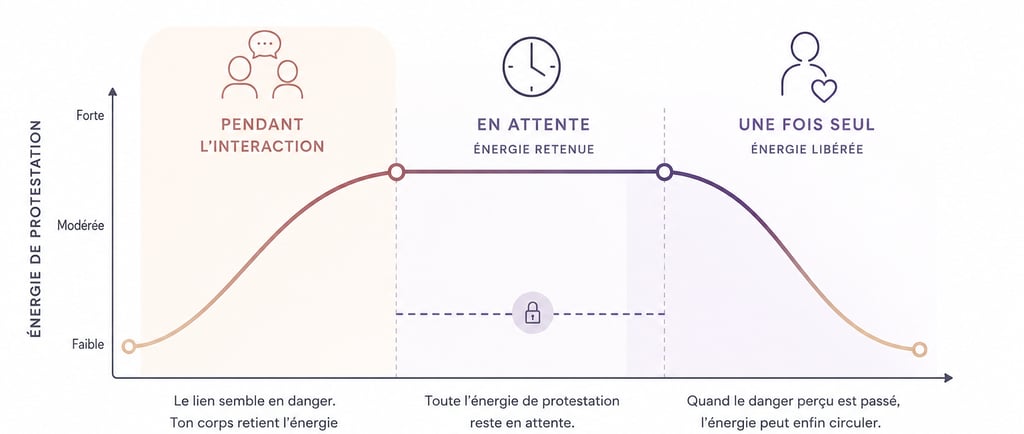 Colère après coup : énergie retenue puis libérée en sécurité.