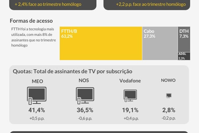 FTTH TV paga Portugal