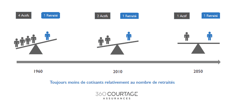 schéma montrant la baisse d'actifs par rapport aux retraités