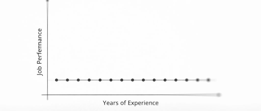 chart showing performance on the Y axis and years of experience in the X axis; there is no increase