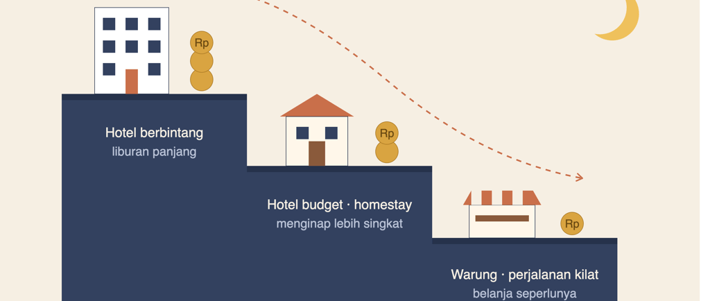 Downtrading Pariwisata - Muhammad Rahmad