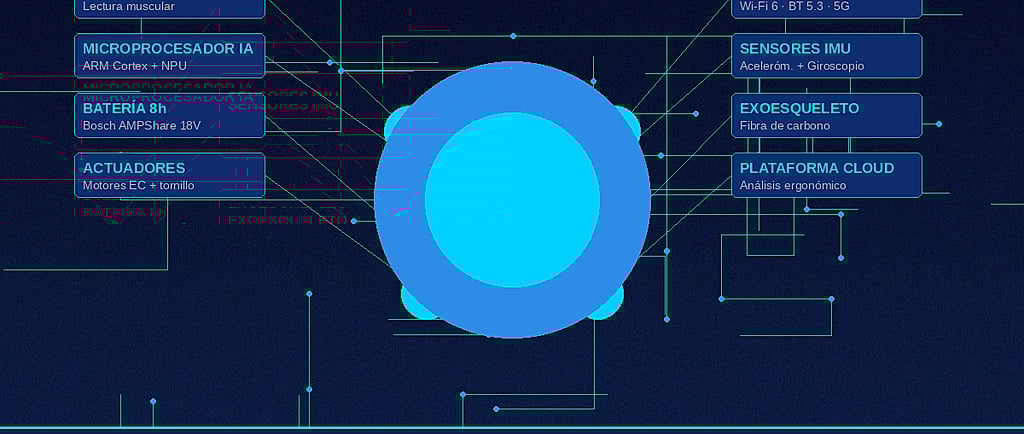 Diagrama de componentes clave de un exoesqueleto inteligente: sensores EMG, IA, actuadores, conectividad 5G