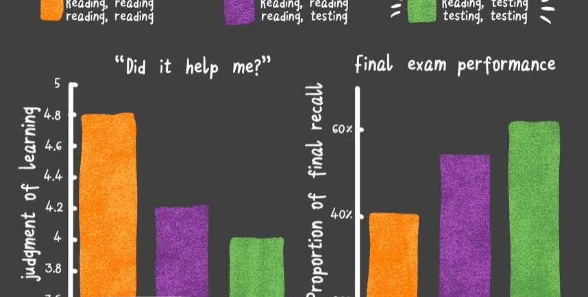 Chart of learning outcomes of reading vs. testing