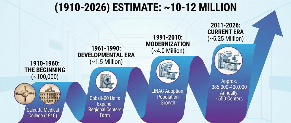 Timeline of cumulative radiation therapy patients in India from 1910 to 2026 showing growth of cancer treatment