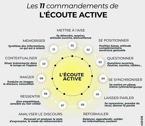 écoute active