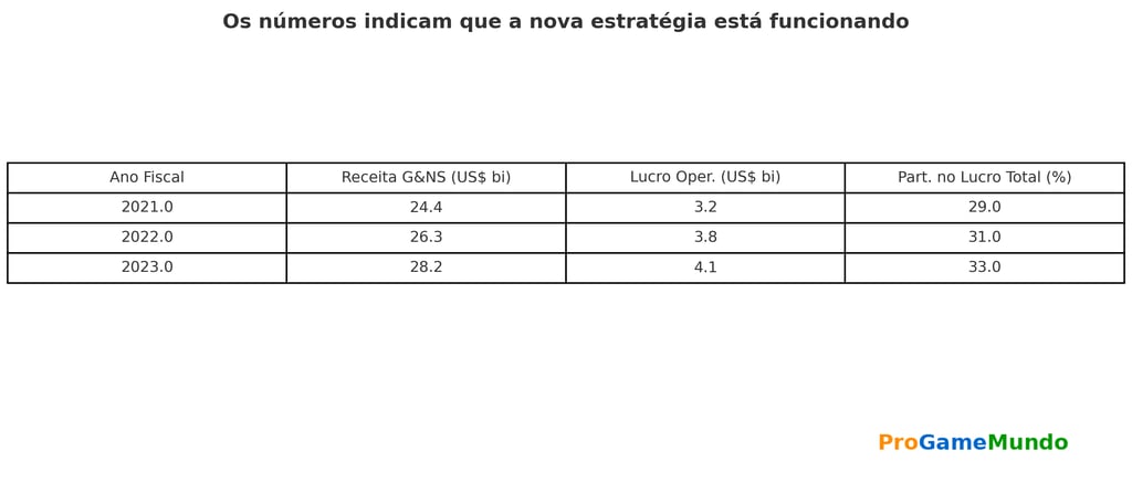 receita, lucro e participação percentual da PlayStation no lucro total da Sony de 2021 a 2023.