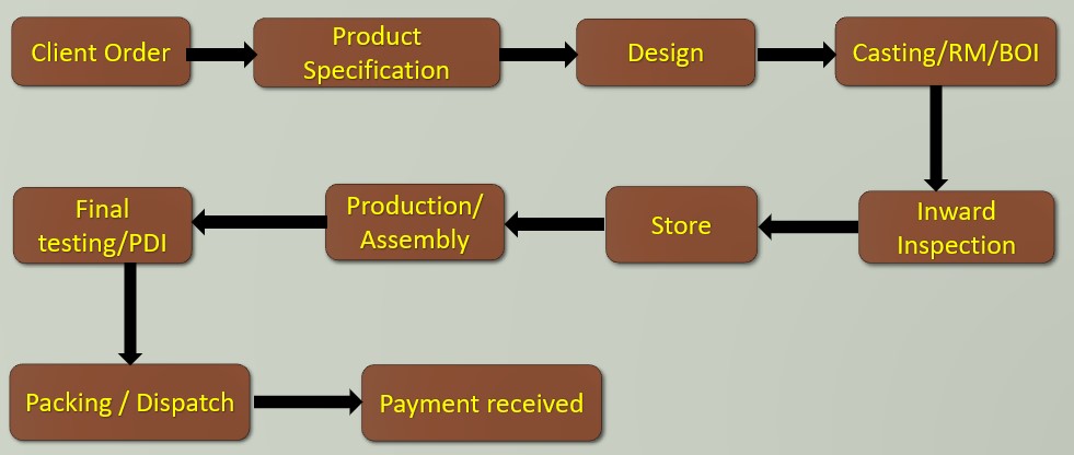 a process of processing of a product in a production