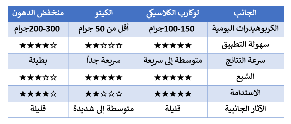 low carb diet comparison
