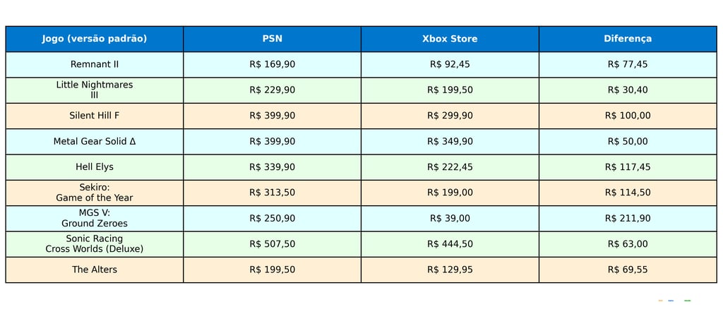 Tabela com preços de jogos da PSN e Xbox Store no Brasil