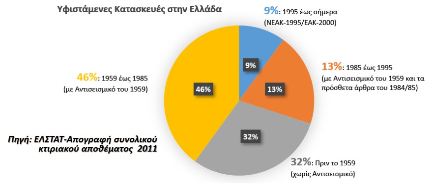 Απογραφή από την ΕΛΣΤΑΤ το 2011