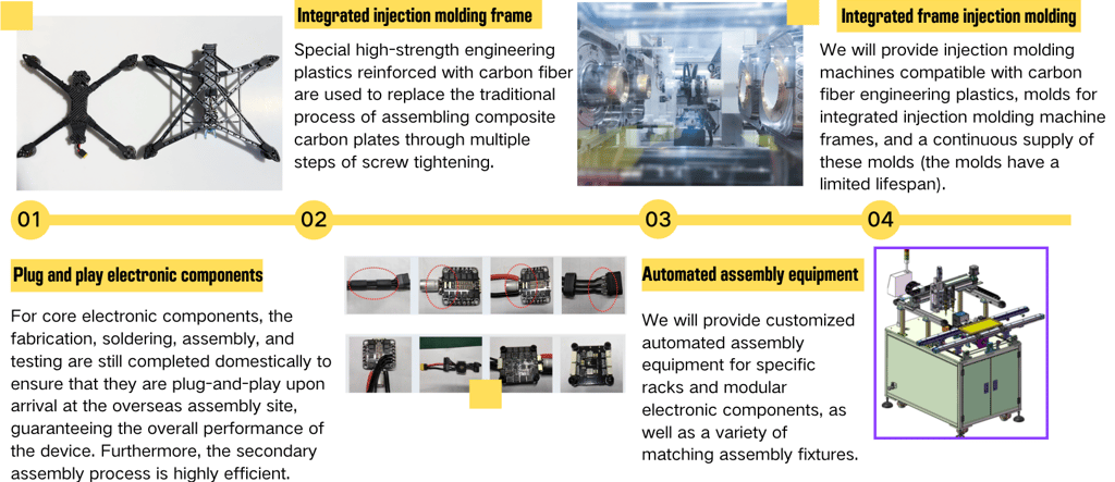 Process for integrated FPV model assembly