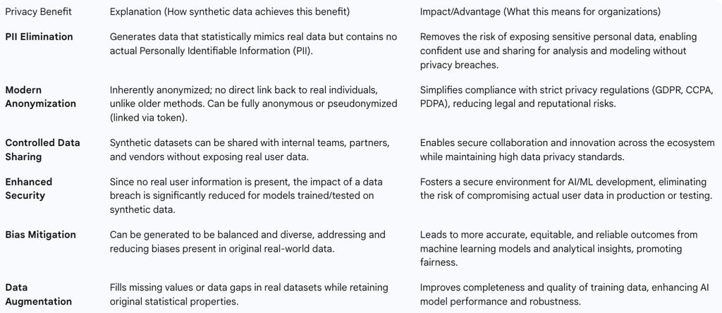 Table 2: Key Privacy Benefits of Synthetic Data