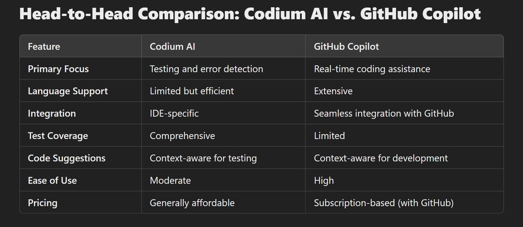 Head-to-Head Comparison: Codium AI vs. GitHub Copilot?!