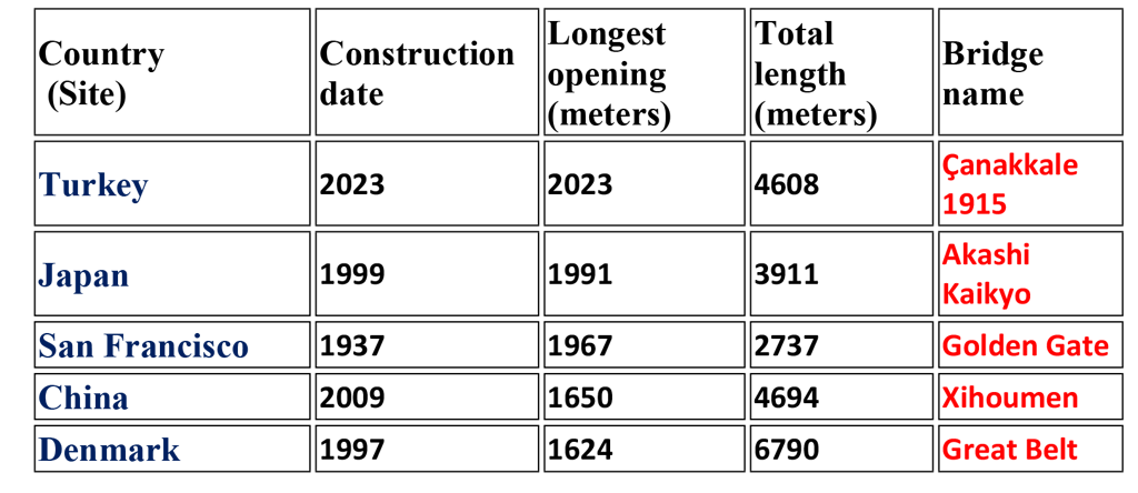 A quick comparison between the examples mentioned