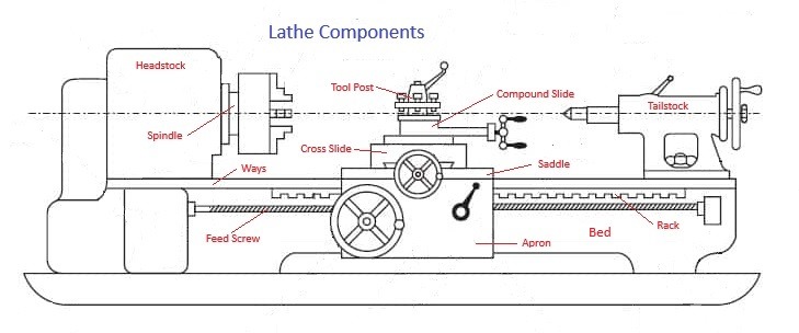 Diagram showing the parts of a metal lathe