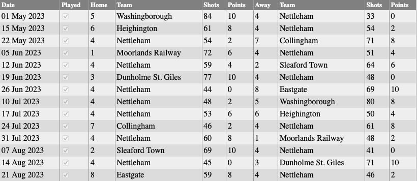 Nettleham Bowls Club: Monday Results 2023