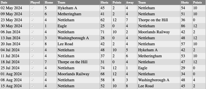 Nettleham Bowls Club: Thursday Results 2024