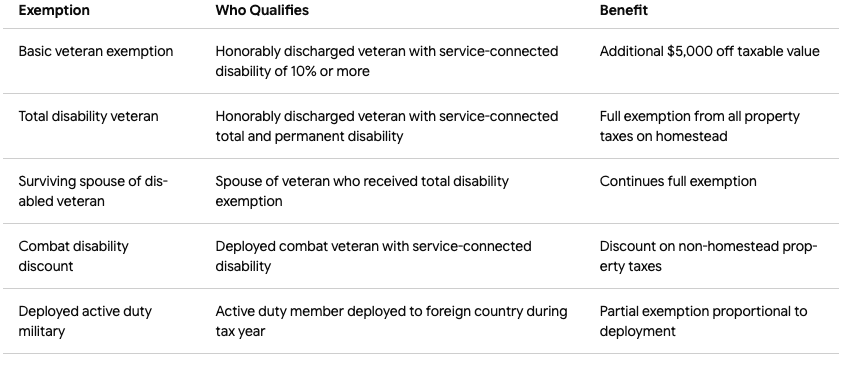 Florida property tax relief chart for veterans