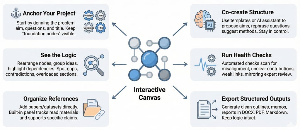 Interactive Canvas for your research design