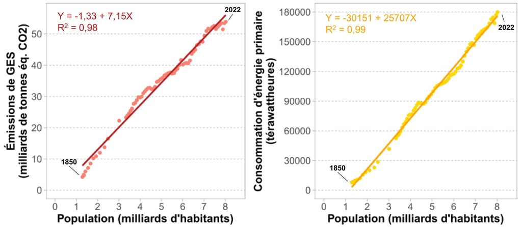 Corrélations entre taille de la population, émissions de GES et consommation d'énergie