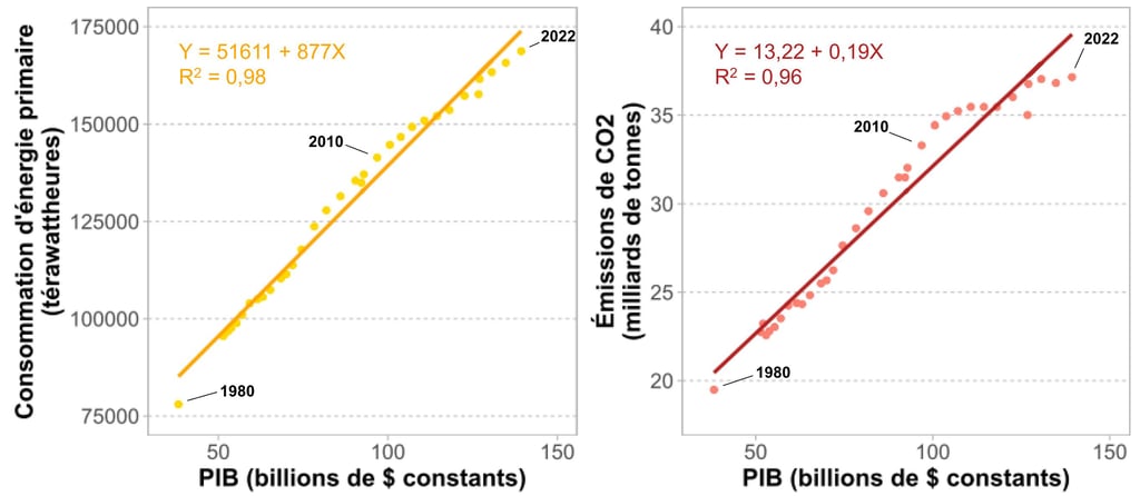 Relations entre le PIB et la consommation d'énergie et entre le PIB et les émissions de CO2