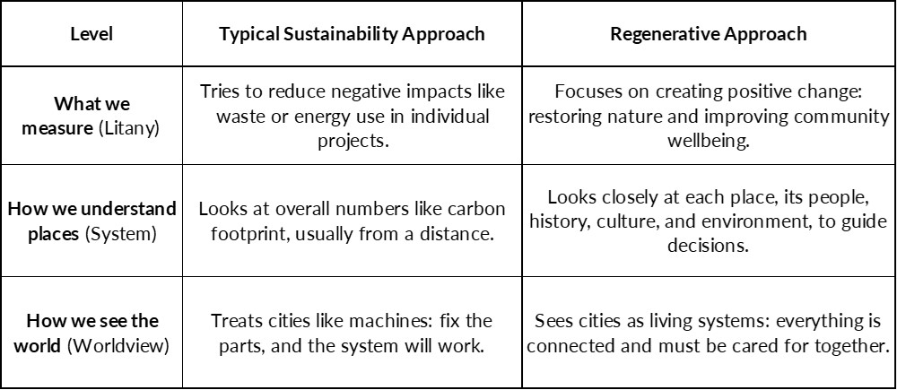 Table 1: From Sustainability to Regeneration — A Shift in Thinking, Adapted from Camrass (2023)