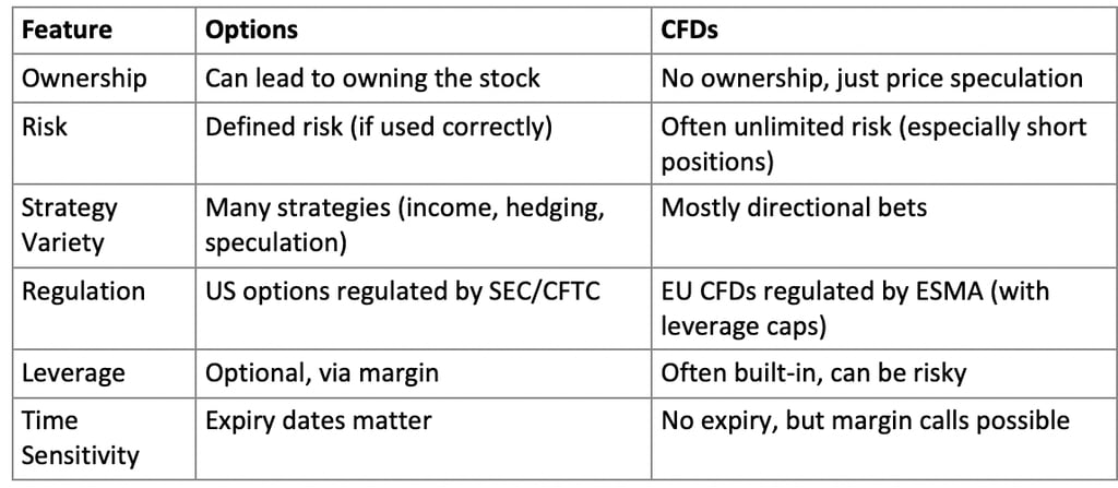 Options trading for Europeans. Options vs CFD