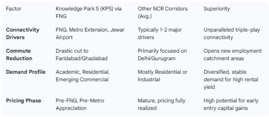 FNG Expressway Connectivity Knowledge Park 5