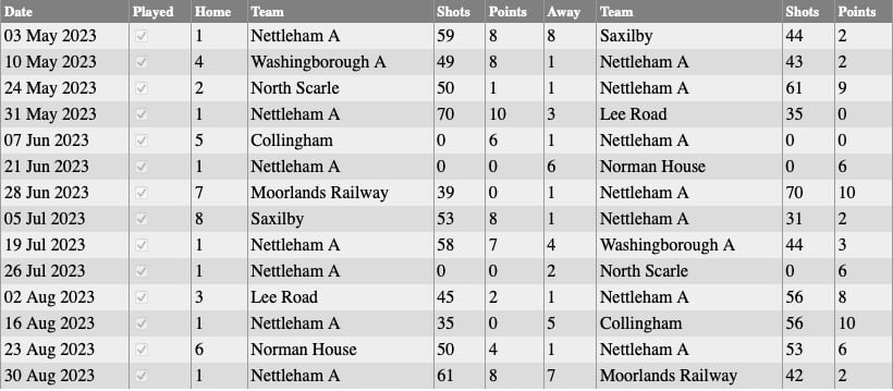 Nettleham Bowls Club: Wednesday 'A' Results 2023