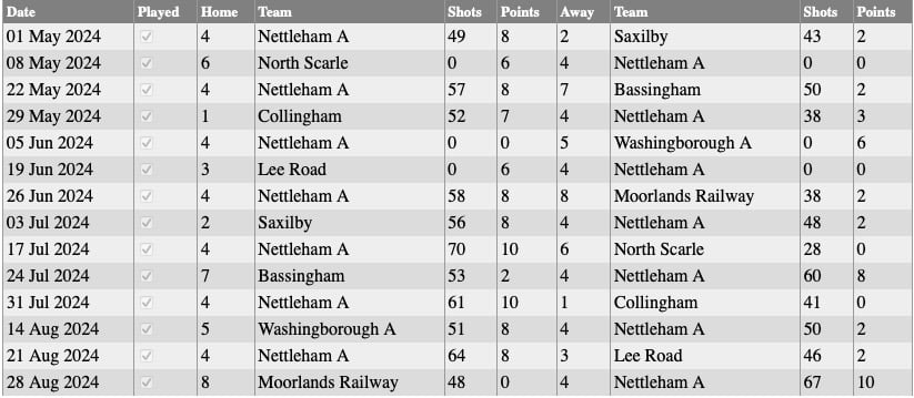 Nettleham Bowls Club: Wednesday 'A' Results 2024