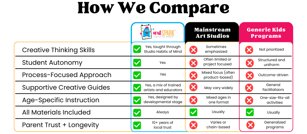 Comparison chart between artSPARK, Mainstream Art Studios, and Generic Kids Programs