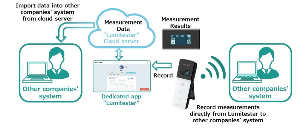 Integración Lumitester Kikkoman A3